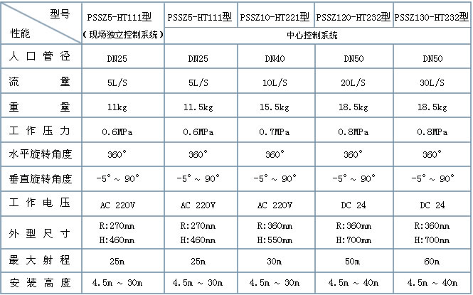 長春惠泰消防水炮